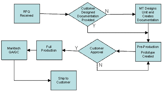 Pcb Design Flow Chart